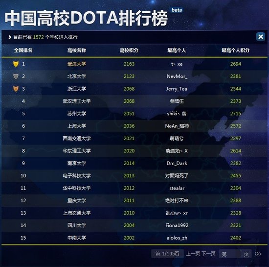 网传中国高校DOTA排行：北大居第2 清华排16名