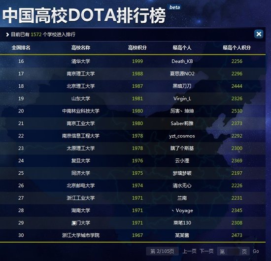 网传中国高校DOTA排行：北大居第2 清华排16名