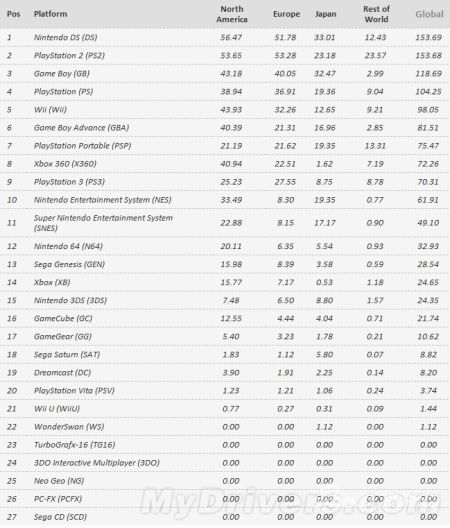 任天堂DS史上销量第一