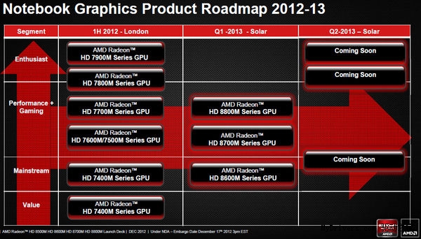 爆炸性增长 Radeon HD 8000M首份测试成绩出炉