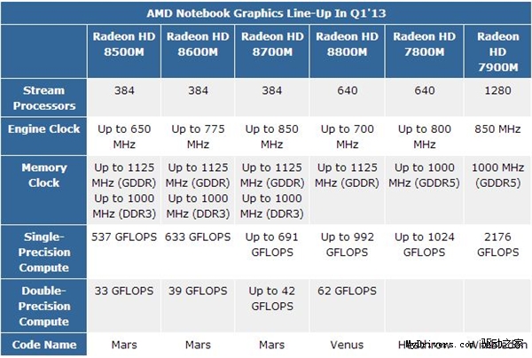 爆炸性增长 Radeon HD 8000M首份测试成绩出炉
