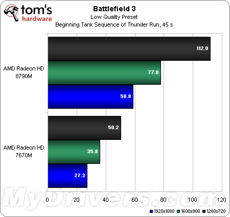 爆炸性增长 Radeon HD 8000M首份测试成绩出炉