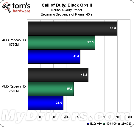 爆炸性增长 Radeon HD 8000M首份测试成绩出炉