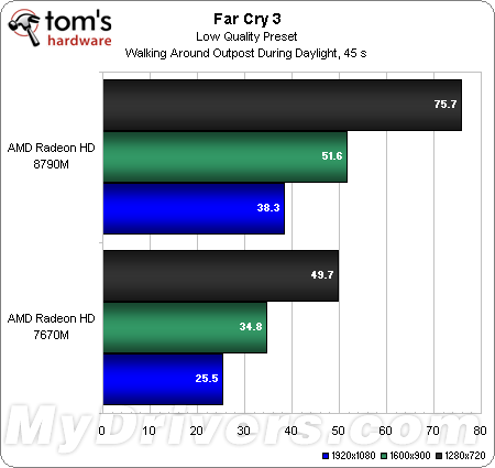 爆炸性增长 Radeon HD 8000M首份测试成绩出炉