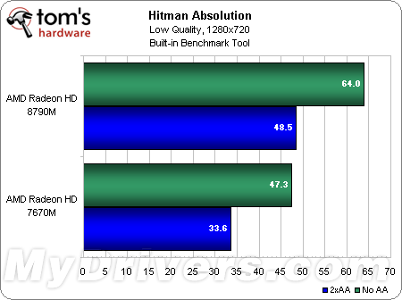爆炸性增长 Radeon HD 8000M首份测试成绩出炉