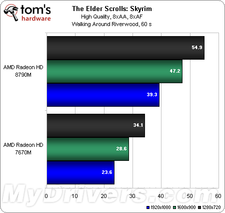 爆炸性增长 Radeon HD 8000M首份测试成绩出炉