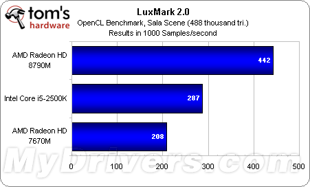 爆炸性增长 Radeon HD 8000M首份测试成绩出炉