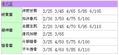 QQ仙灵清风堂心法秒怪数