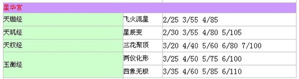 QQ仙灵清风堂心法秒怪数