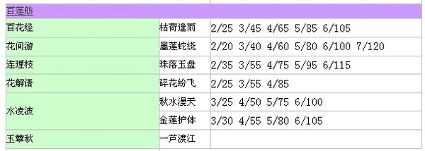 QQ仙灵清风堂心法秒怪数