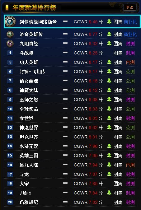 壮哉我大基三 剑网3荣获CGWR排行冠军