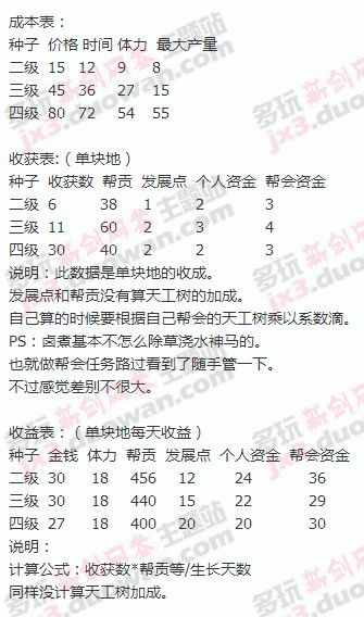 菜农必备 剑3帮会菜地2-4级种子收益表
