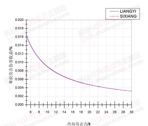 气纯为例 分析游戏中内功职业属性收益