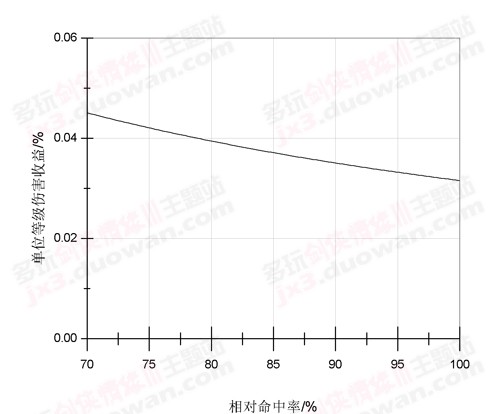 气纯为例 分析游戏中内功职业属性收益
