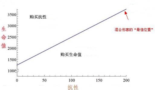  防御力优化指南 血量与双抗的最佳搭配