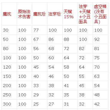 英雄联盟法穿物品选择攻略 数据帝奉献