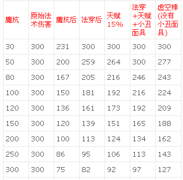 英雄联盟法穿物品选择攻略 数据帝奉献