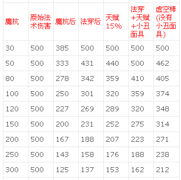 英雄联盟法穿物品选择攻略 数据帝奉献