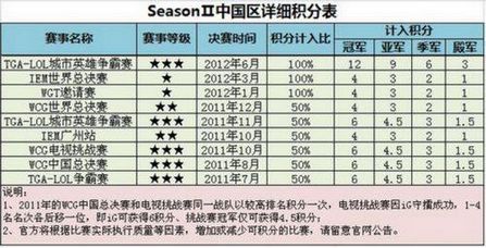 S2全球总决赛中国预选赛现阶段积分表
