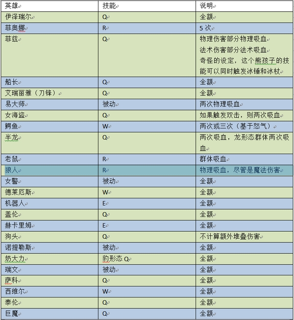 LOL新手基础心得分享 物理吸血解析