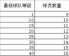 鐞冮槦绛夌骇瀵瑰簲鐞冮槦鏁伴噺 鐞冮槦绛夌骇瀵瑰簲鐞冮槦鏁伴噺