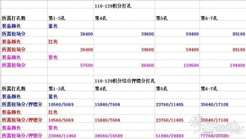 各级别装备积分开孔图示