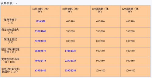 工艺生活技能越级生产消耗表