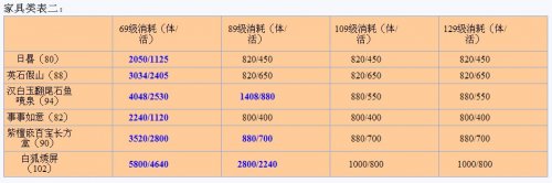 工艺生活技能越级生产消耗表