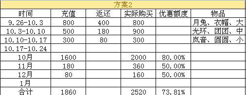 精打细算玩转返还 数据帝5种方案分享