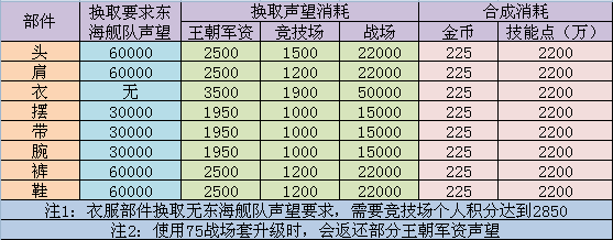 80战场套换取和合成消耗