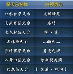 新格局开始 琉璃月10月6日势力战战报