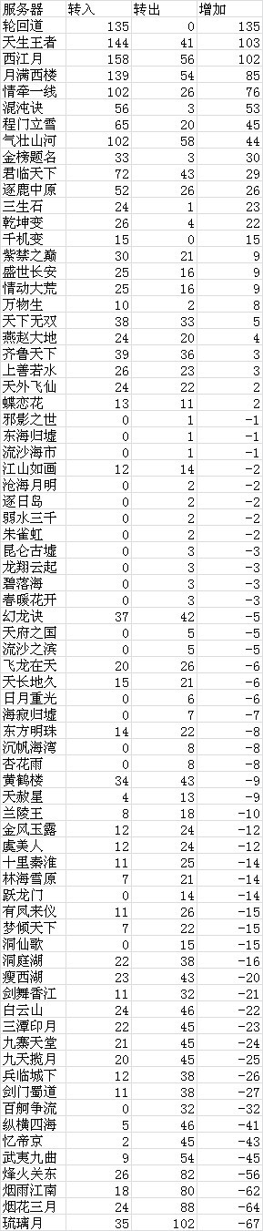 月满趋向火服 全服转入转出情况一览表
