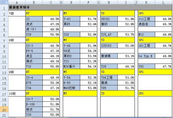 图解:7级以上车辆战绩统计并附个人分析
