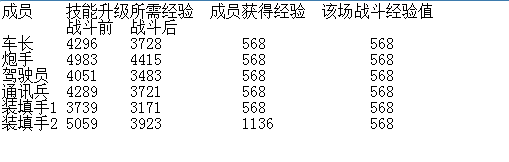 用数据说明开启加速培训获得的经验情况