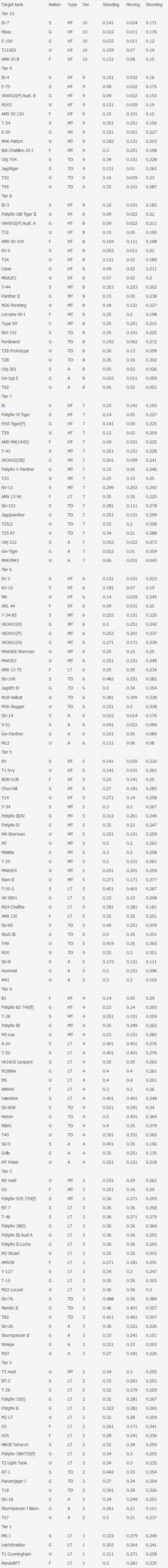 《坦克世界》7.2版各车伪装值数据汇总