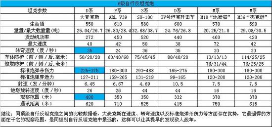 7.5金币6级TD大麦克斯外服横向数据对比