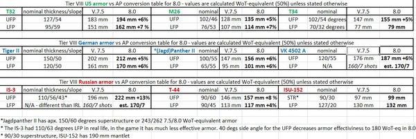 8.0炮弹转正，8级重坦虎王 IS-3将崛起
