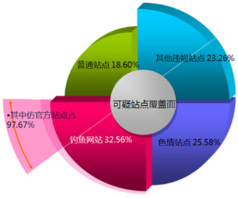 防盗防骗有心得 较你如何识别处理魔兽欺诈
