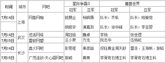 暴雪《魔兽世界》网吧夏季攻势第一周战况