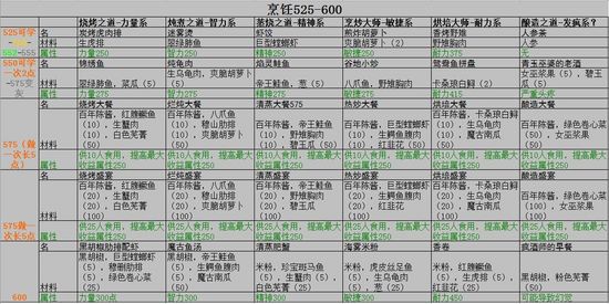 厨师是怎样练成的!熊猫人之谜宗师级烹饪指南