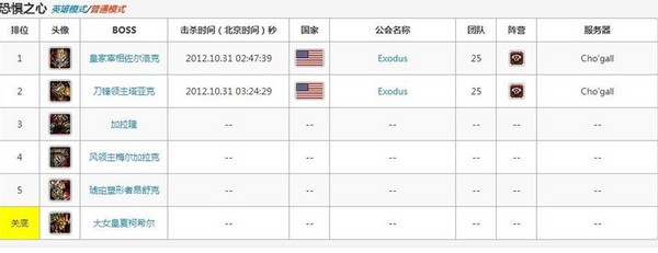 美服黑马公会Duality世界首杀全通恐惧之心