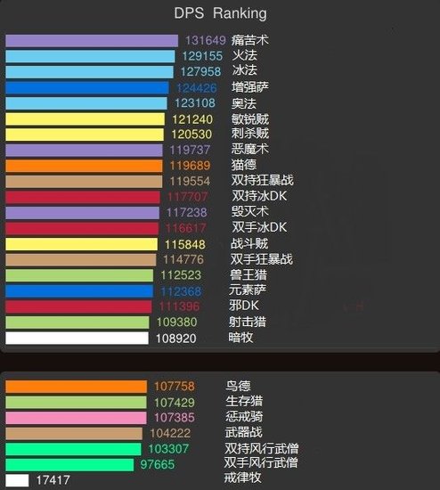 5.1最新DPS排名：痛苦术登顶 增强萨超越奥法