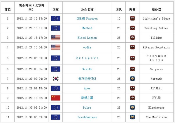 国服黎明之翼首杀英雄惧之煞 世界排名第九