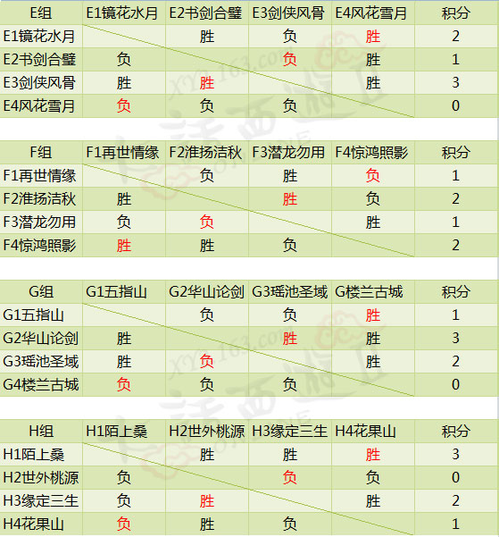 大话西游2 十联战报积分