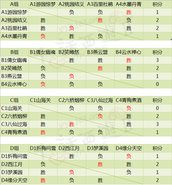 大话西游2 十联战报积分