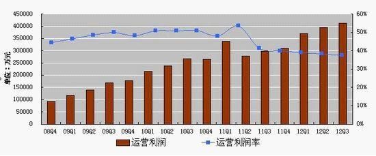 网易Q3华丽数据，运营利润创新高