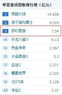 网易第3季度财报 梦幻西游3个月赚7.5亿