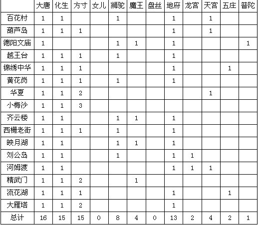 武神坛16强门派统计