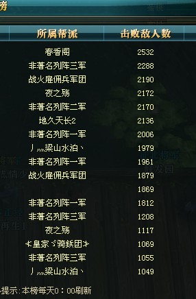 玩家爆料：护国杀敌破2000 只能排入前三