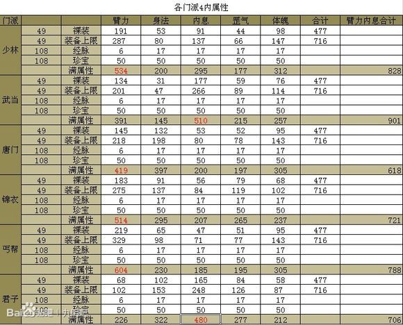 九阴真经四内属性_766九阴真经